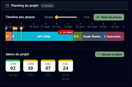 La timeline des phases d'un projet et ses prochains jalons